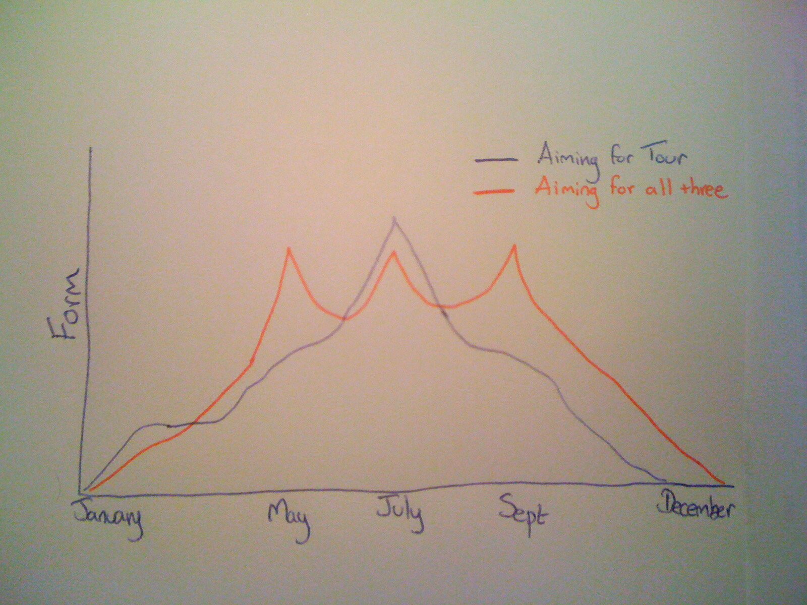 The form of a rider aiming to peak solely for the Tour de France (blue), versus the form of a rider aiming to peak for all three Grand Tours (red).