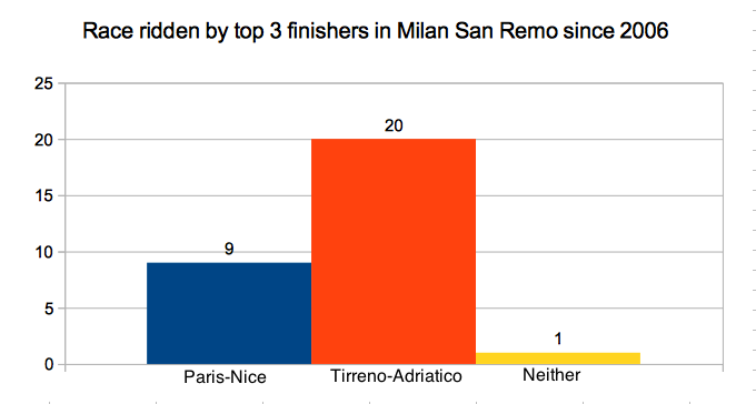 Milan San Remo Prep 2016 - Top 3