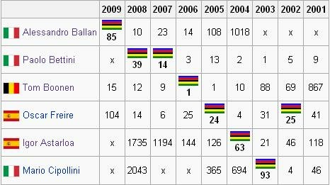 CQ Rankings of the last 10 World Champions. Most of them have a significantly worse year in the Rainbow Jersey than the preceding year in which they won it.
