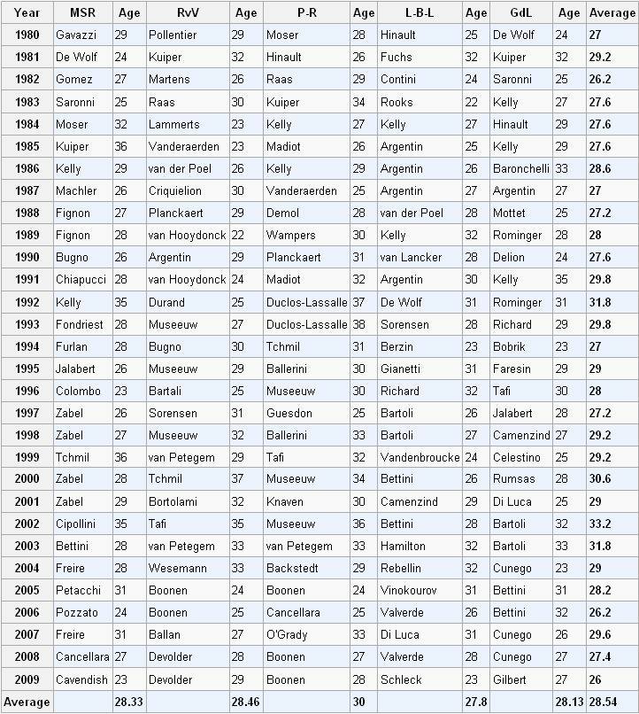 The average age of the monument classic winners for the past thirty years.