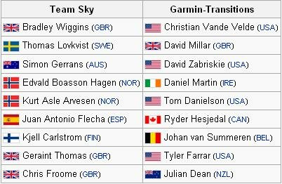 Possible 2010 Tour de France lineups for Bradley Wiggins' new team and former team.