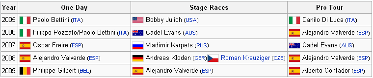 The results of season long competition if the Pro TOur was divided into one day and stage race classifications. The actual Pro Tour winner of that yeay is also shown.
