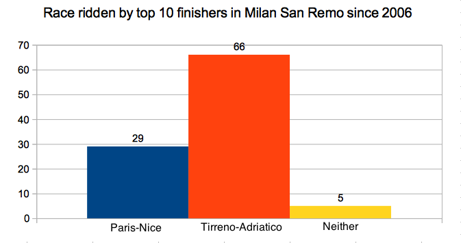 Milan San Remo Prep 2016 - Top 10